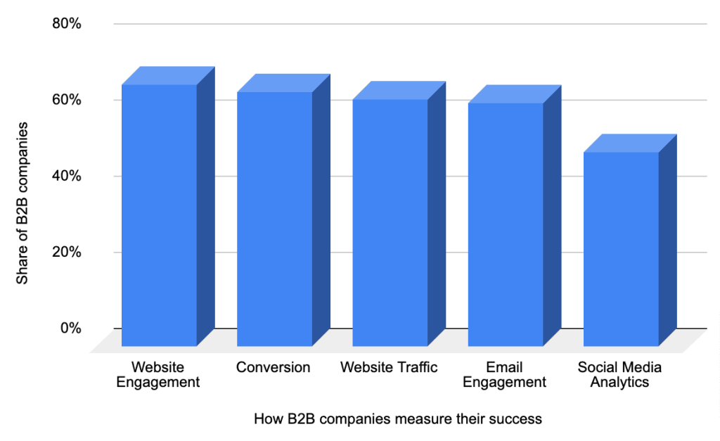 HOW COMPANIES MEASURE THEIR SUCCESS