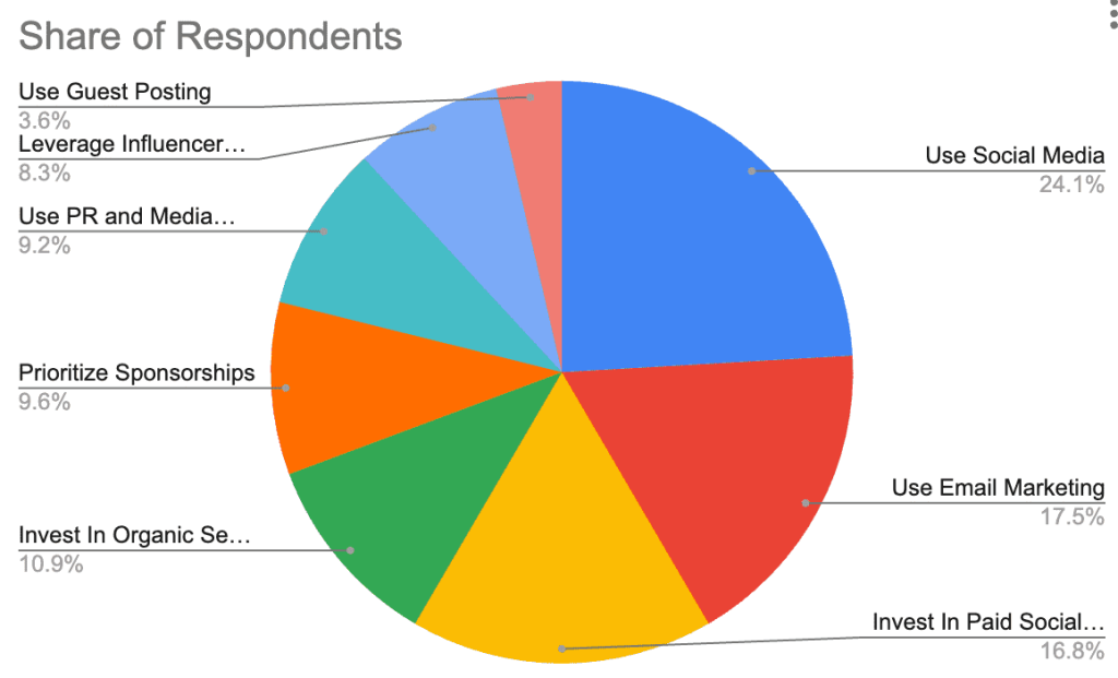  CONTENT PROMOTION TACTICS USED BY MARKETERS