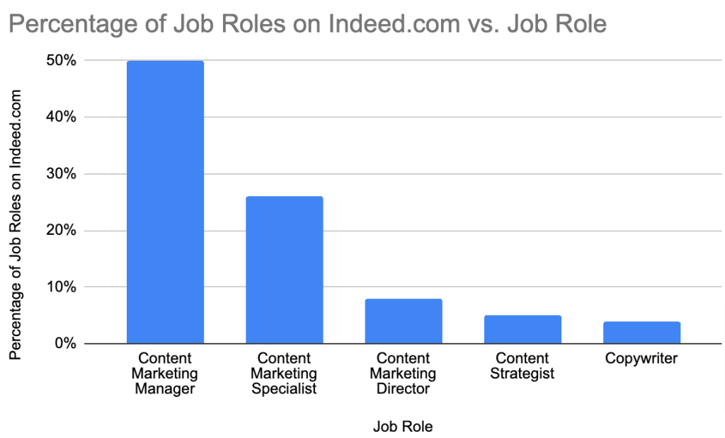 Job on indeed for content marketing