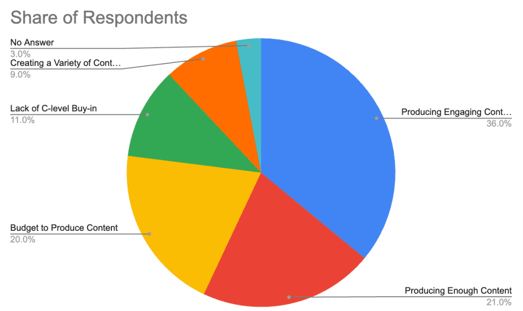 Biggest Content Marketing Challenges