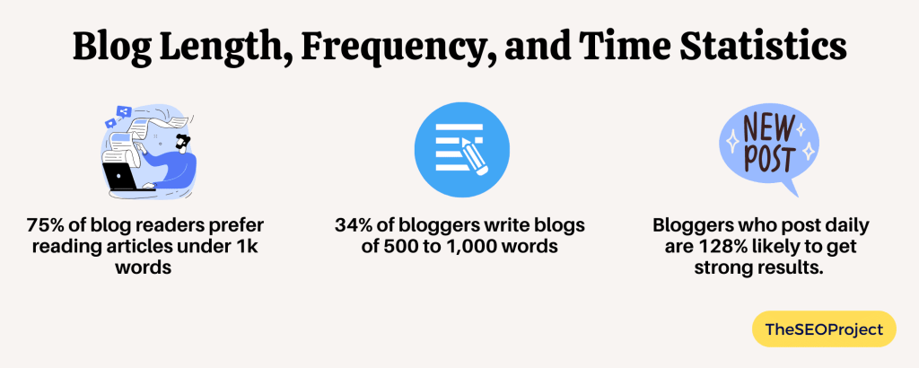Blog Length, Frequency, and Time Statistics