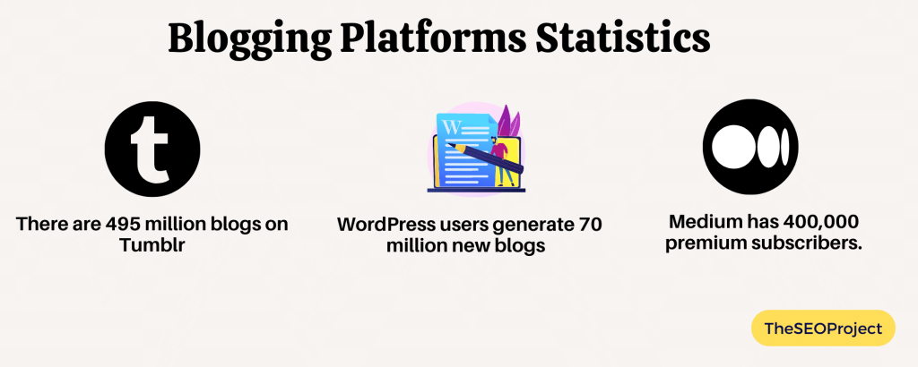 Blogging Platforms Statistics