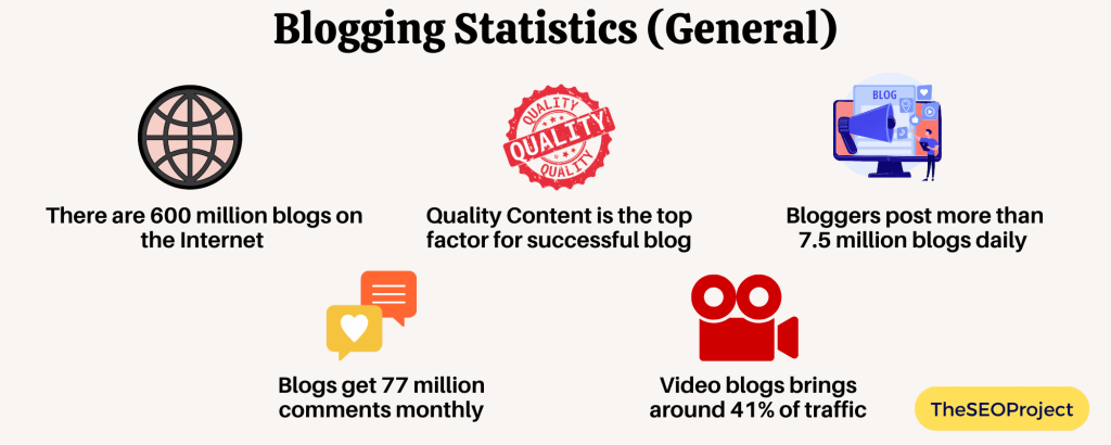 Blogging Statistics (General)