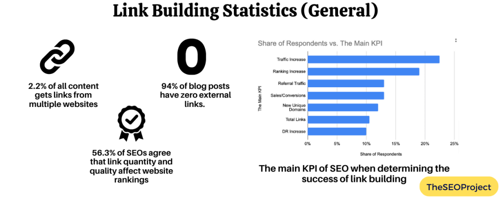 Link Building Statistics (General)