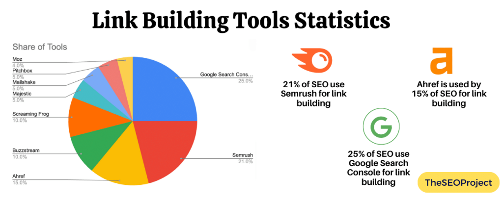 Link Building Tools Statistics