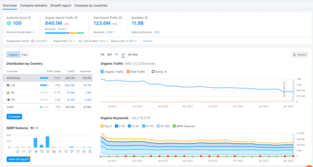 Market Analysis-Semrush Review