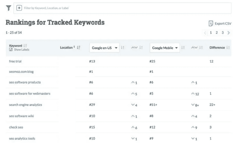 Moz Rank tracking