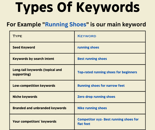 Types Of Keywords