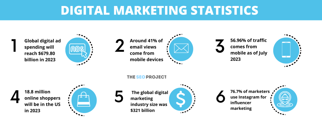 Digital Marketing Statistics 