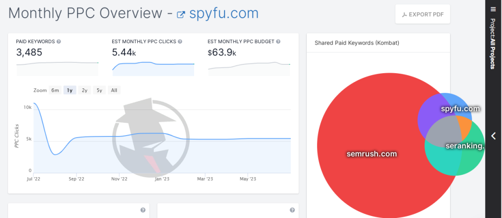 PPC Research of spyfu