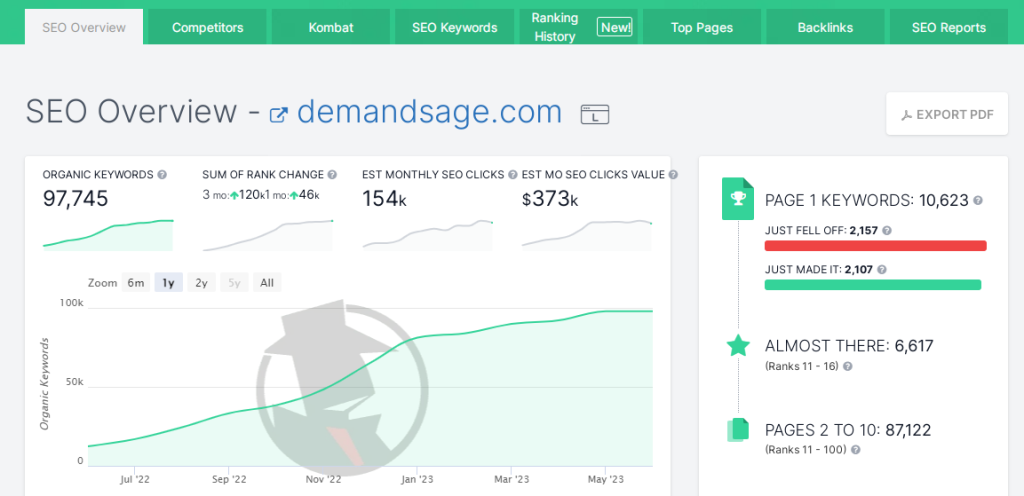 SEO overview of demandsage.com SEO overview of demandsage.com