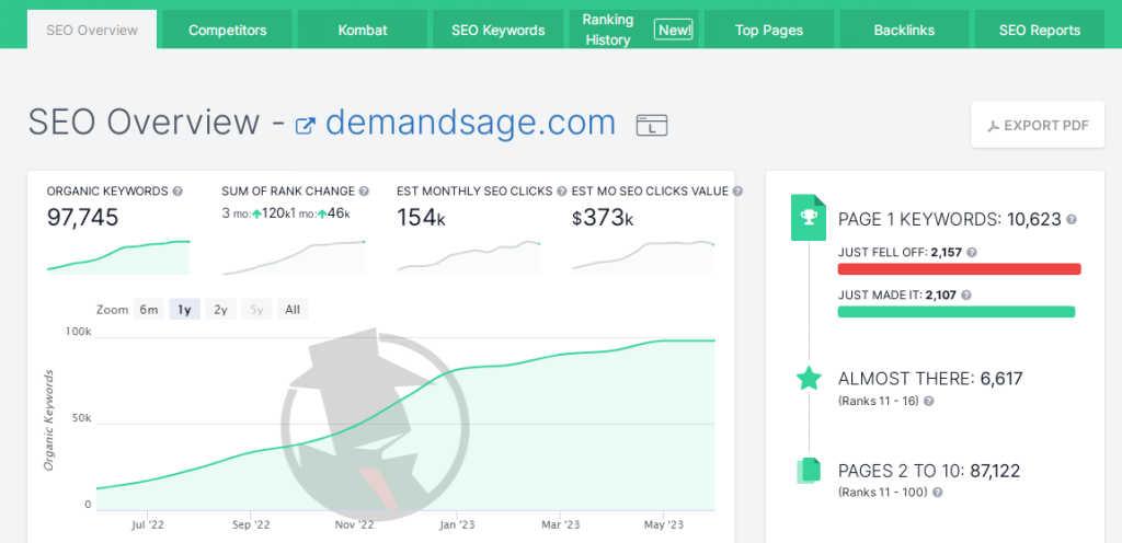 SEO overview of demandsage.com