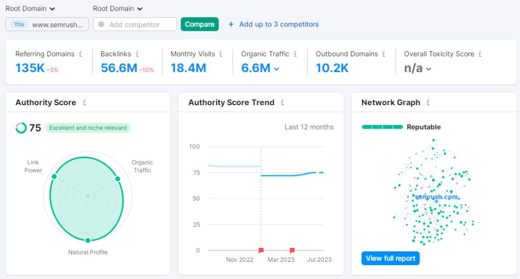 Semrush Backlinks Analysis