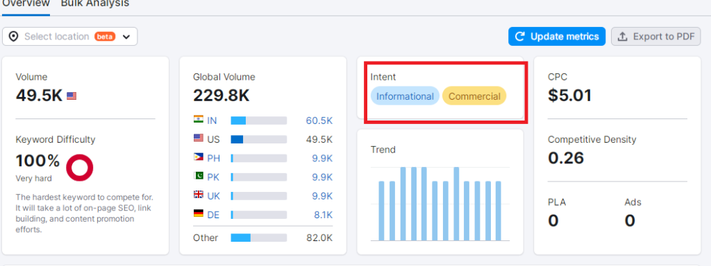 Semrush Keyword Research