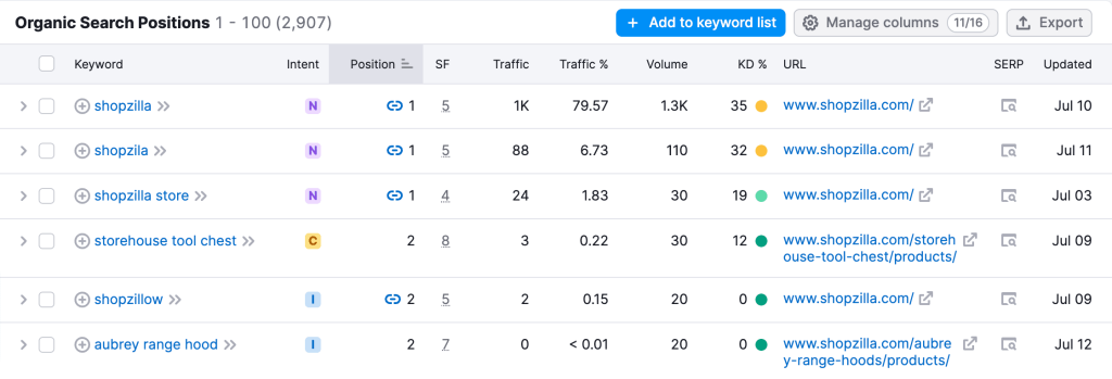 keyword rankings on semrush