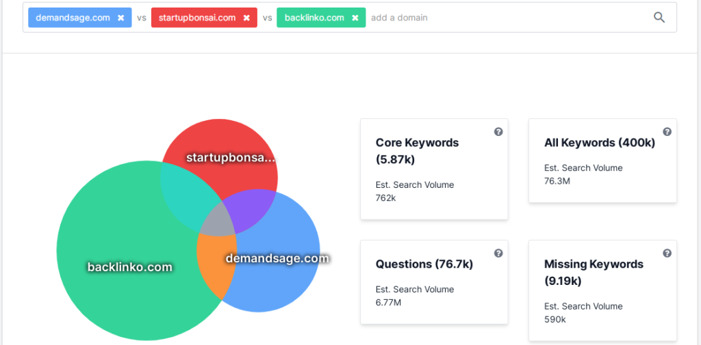 top organic competitors of demandsage