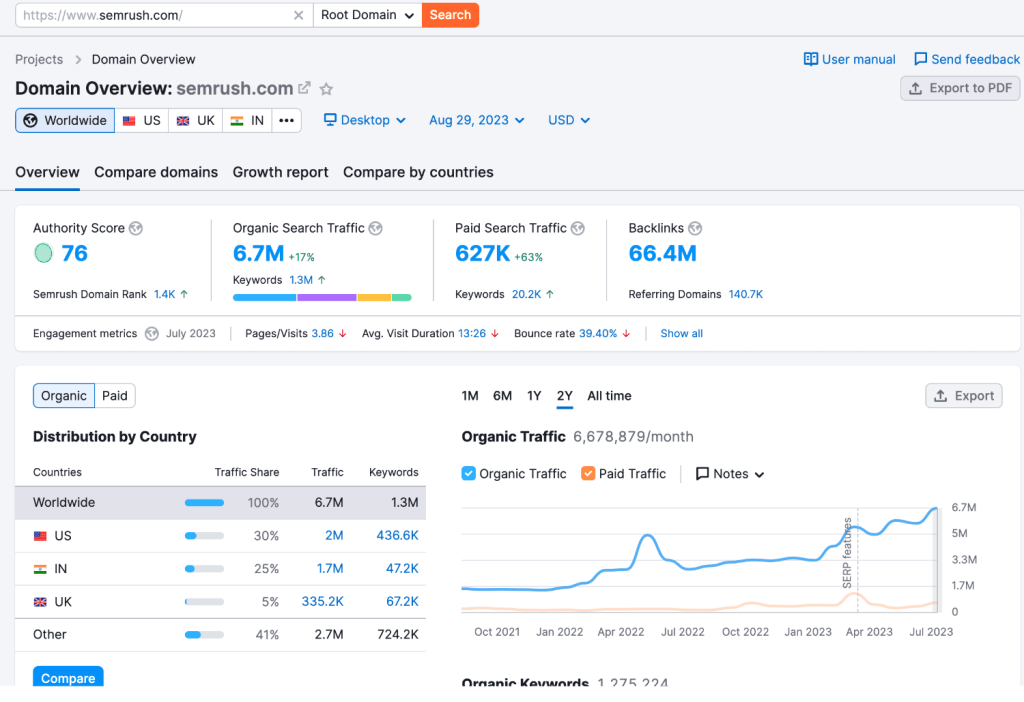 Domain overview by Semrush