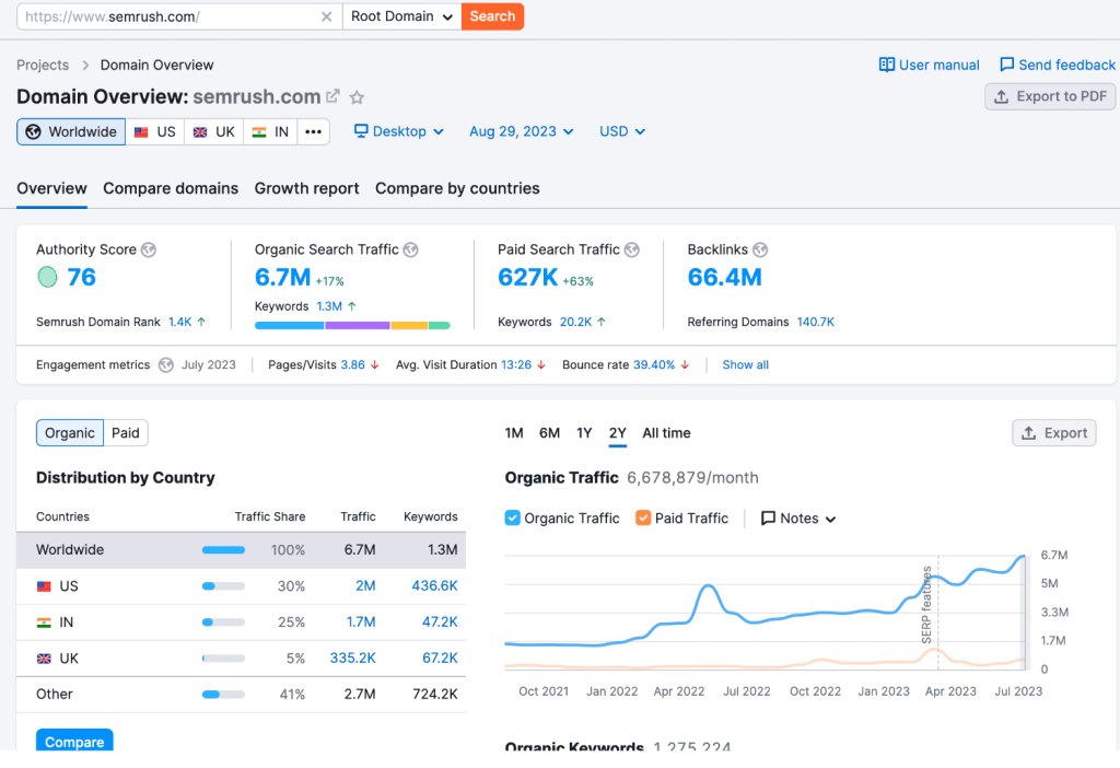Domain overview by Semrush Domain overview by Semrush