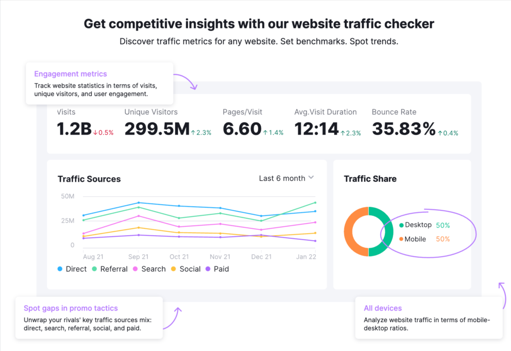 Semrush traffic analytics data