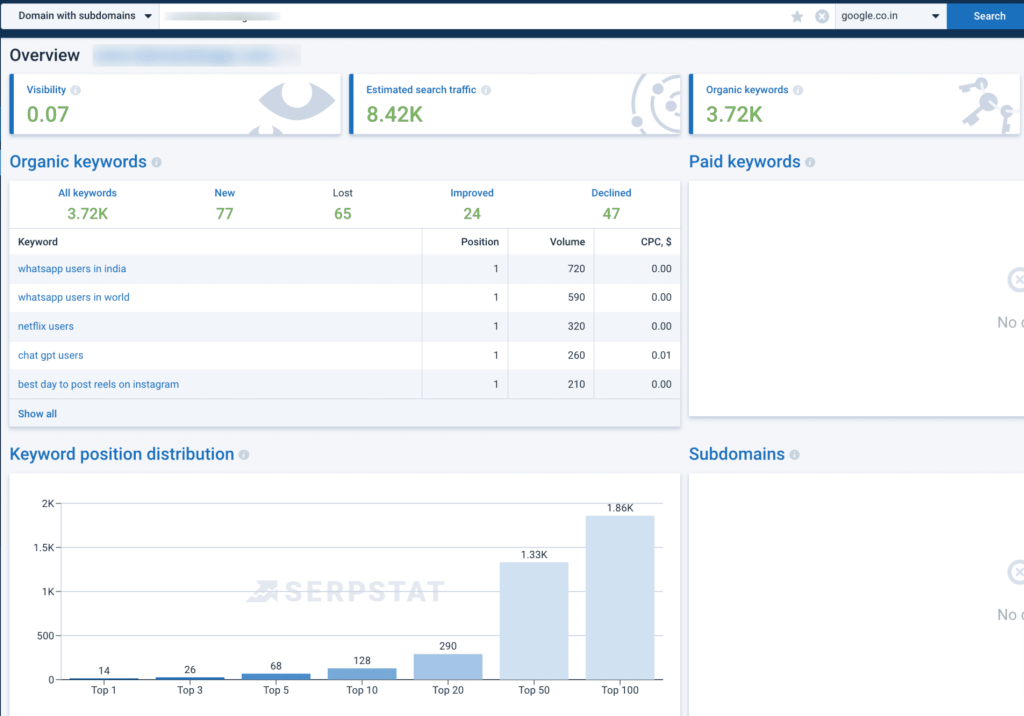 Serpstat domain overview Serpstat domain overview