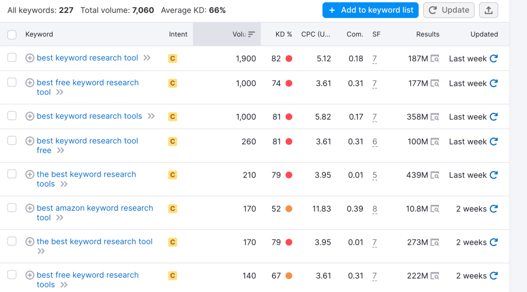 Keyword suggestions- How Many SEO Keywords Should a Page Target