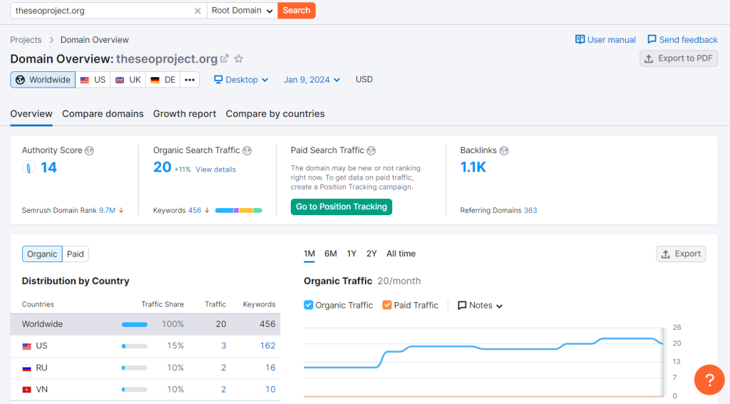 Semrush Domain Overview